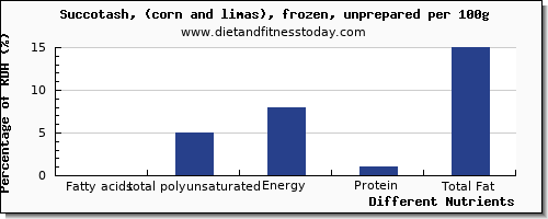 chart to show highest fatty acids, total polyunsaturated in polyunsaturated fat in succotash per 100g